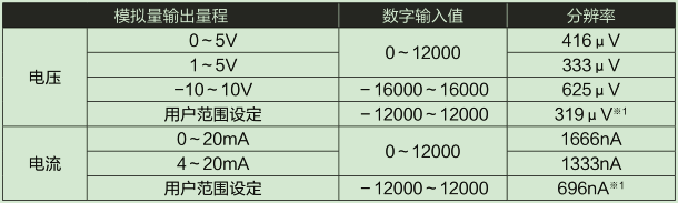 D/A部輸入輸出特性、分辨率